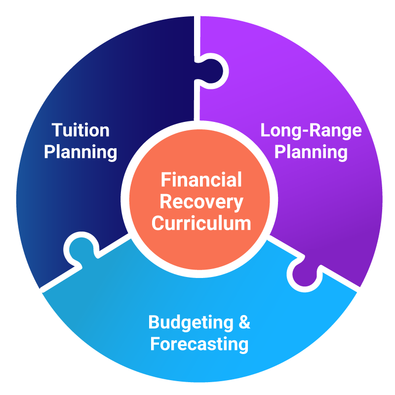 Financial Recovery Curriculum