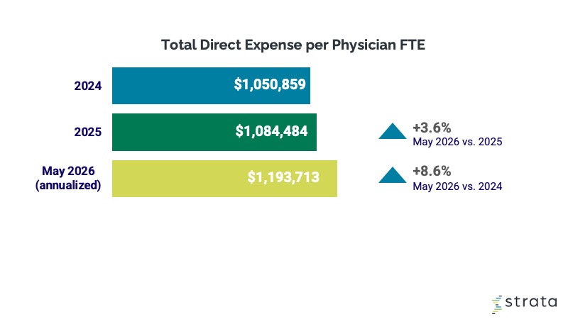 May 2026 Physician Expenses Graph Strata