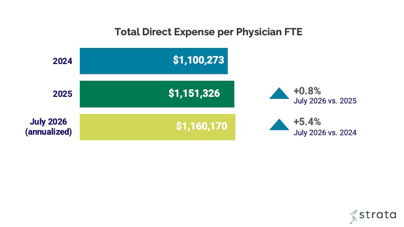 July 2026 Physician Expenses Graph - Strata Decision