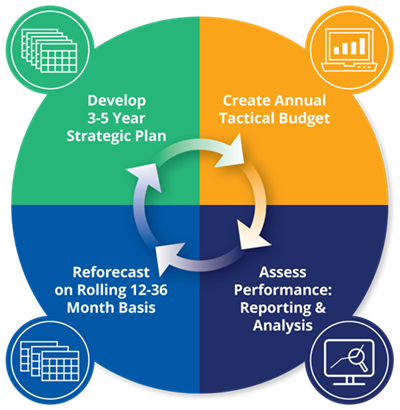 Financial planning cycle