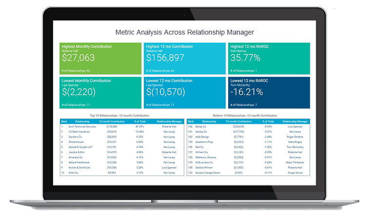 Relationship Profitability software dashboard