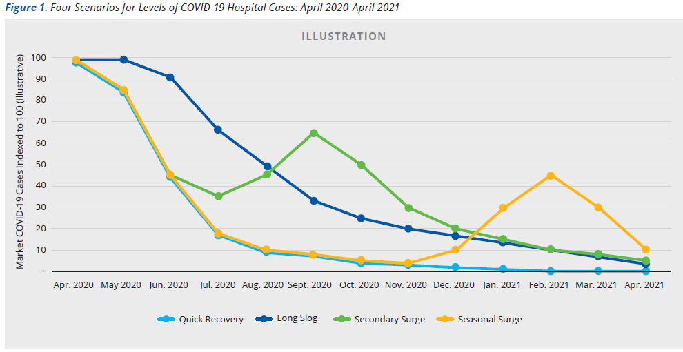 Four scenarios for levels of COVID-19 Hospital Cases: April 2020-April 2021