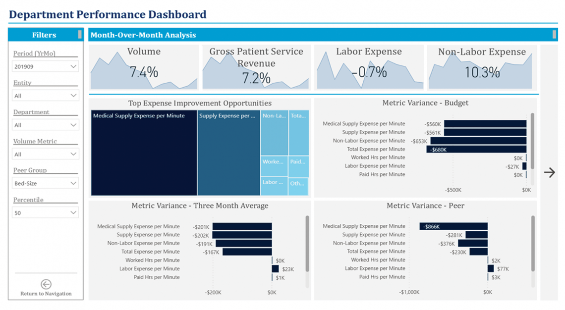 Axiom Comparative Analytics dashboard