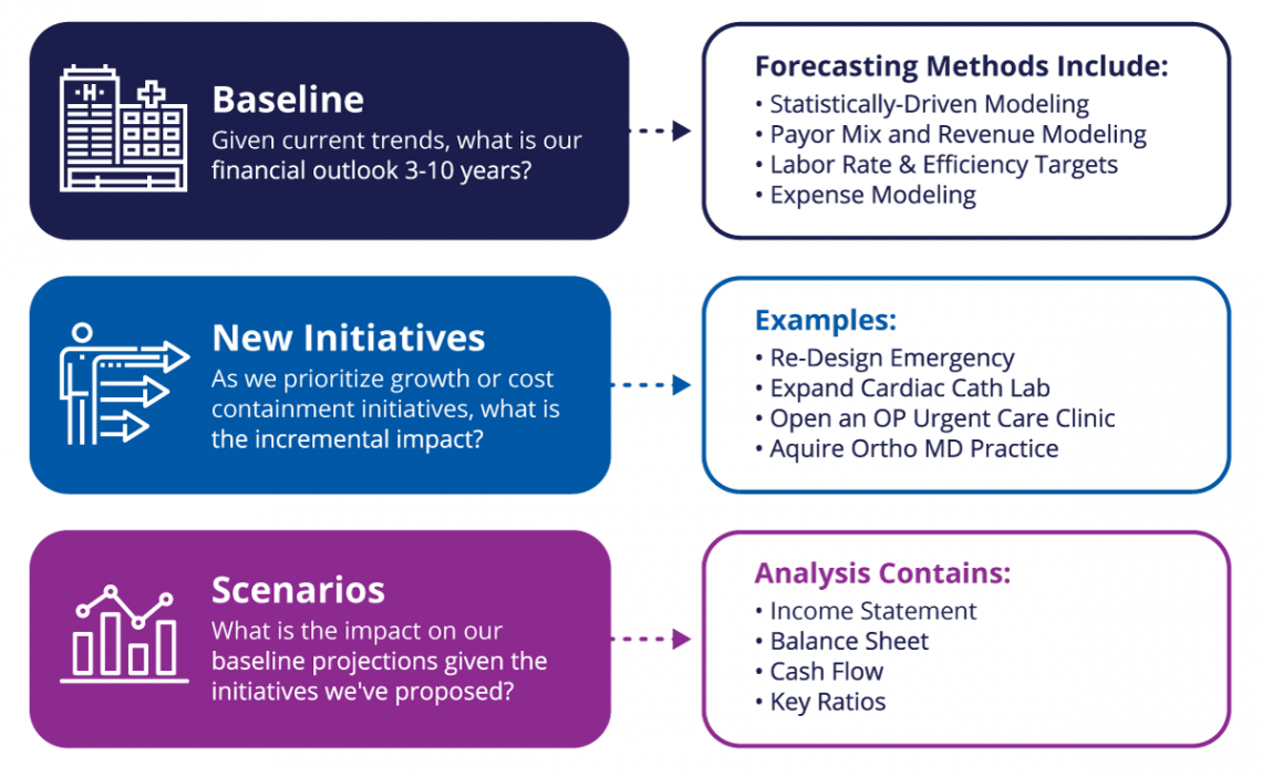 Scenario Modeling in the Planning Process