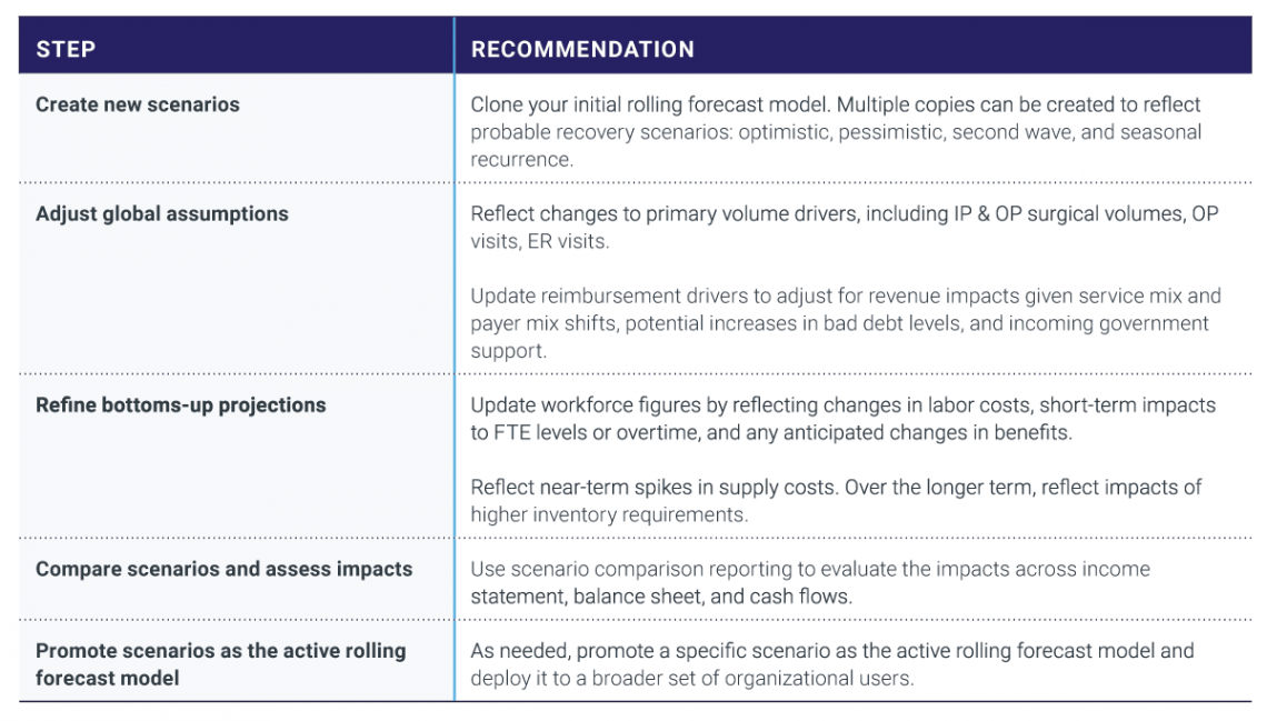 Steps required for rolling forecasting