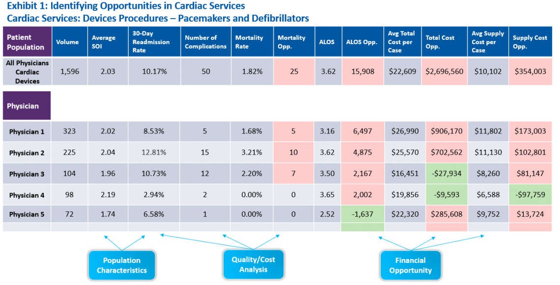 identifying-opportunities-in-cardiac-services