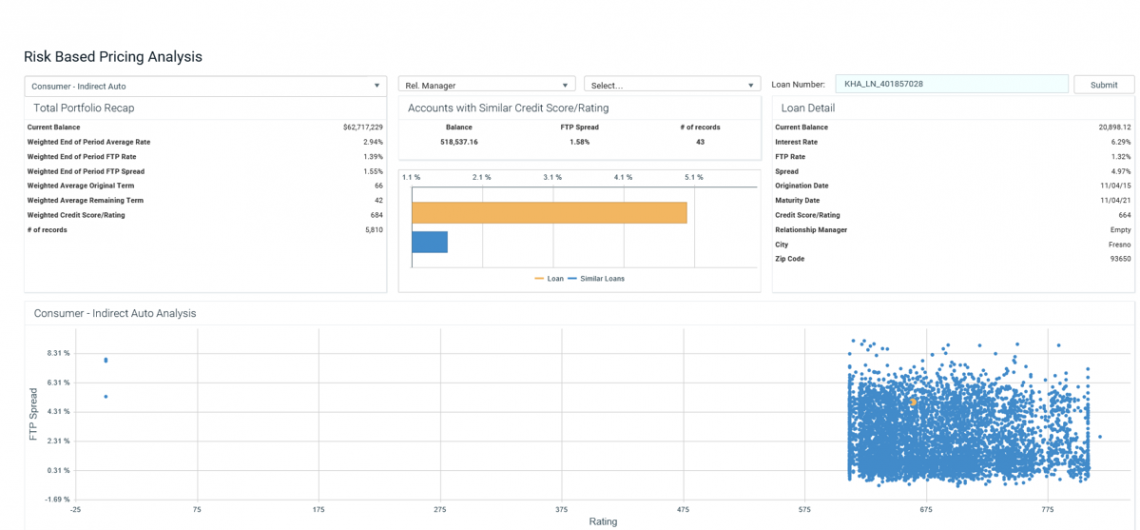 Risk-based pricing analysis