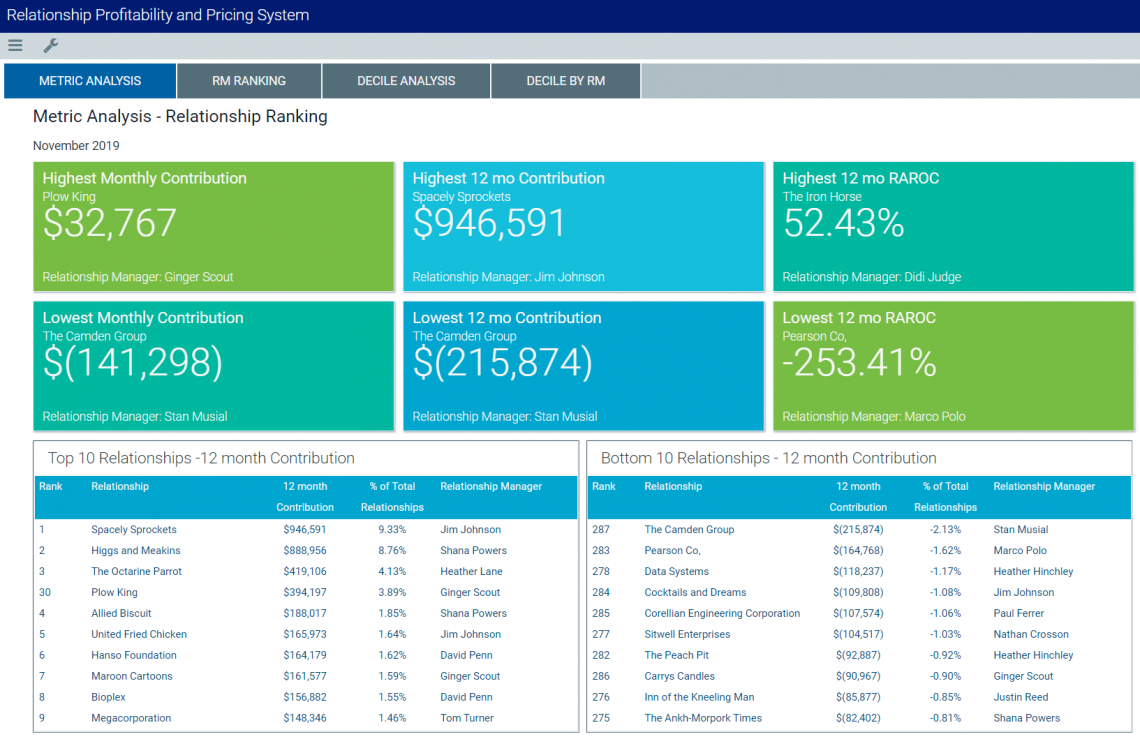 Axiom RPPS view of top and bottom performers in a financial institution