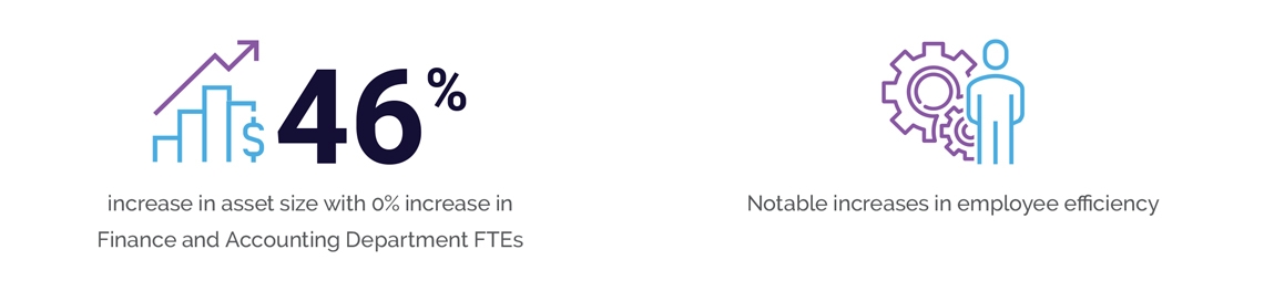 46% increase in asset size with 0% increase in Finance and Accounting Department FTEs and notable increases in employee efficiency