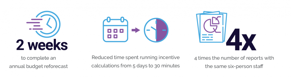 With Axiom, Investors Community Bank altered their annual budget reforecast to only be 2 weeks long, they reduced time spent running incentive calculations from 5 days to 30 minutes, and they sped up the number of reports with the same 6-person staff by 4x