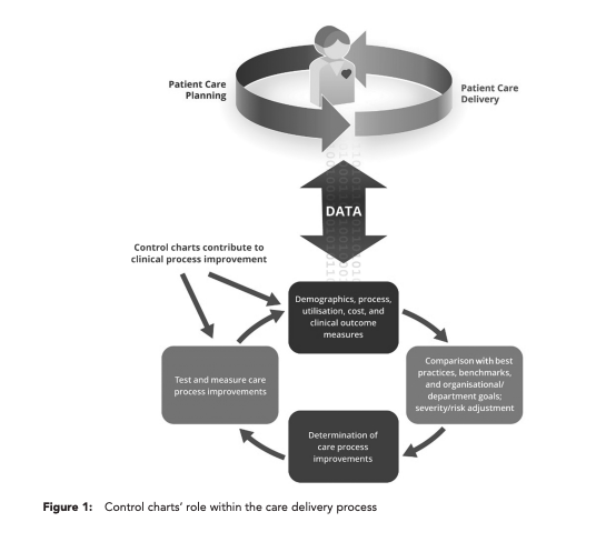 Control charts’ role within the care delivery process