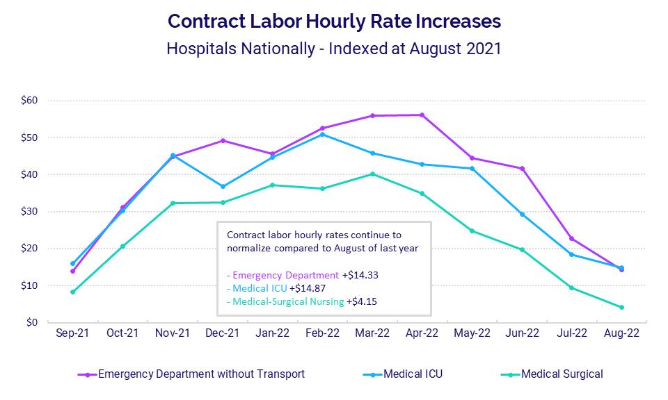 Contract Labor Hourly Rate Increases