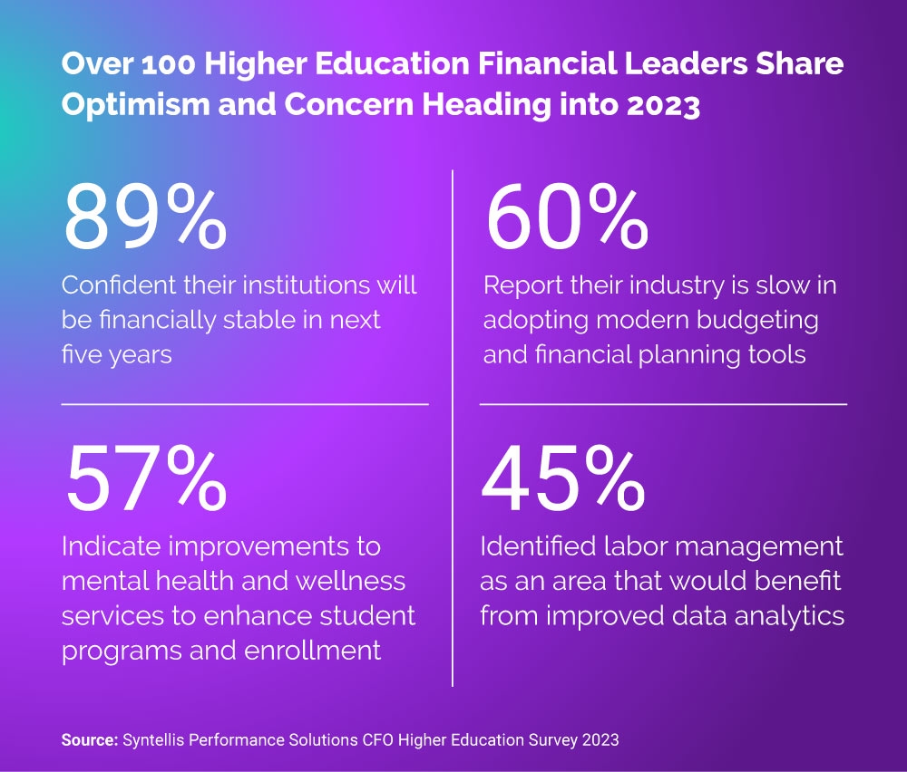 CFO Higher Education Survey 2023